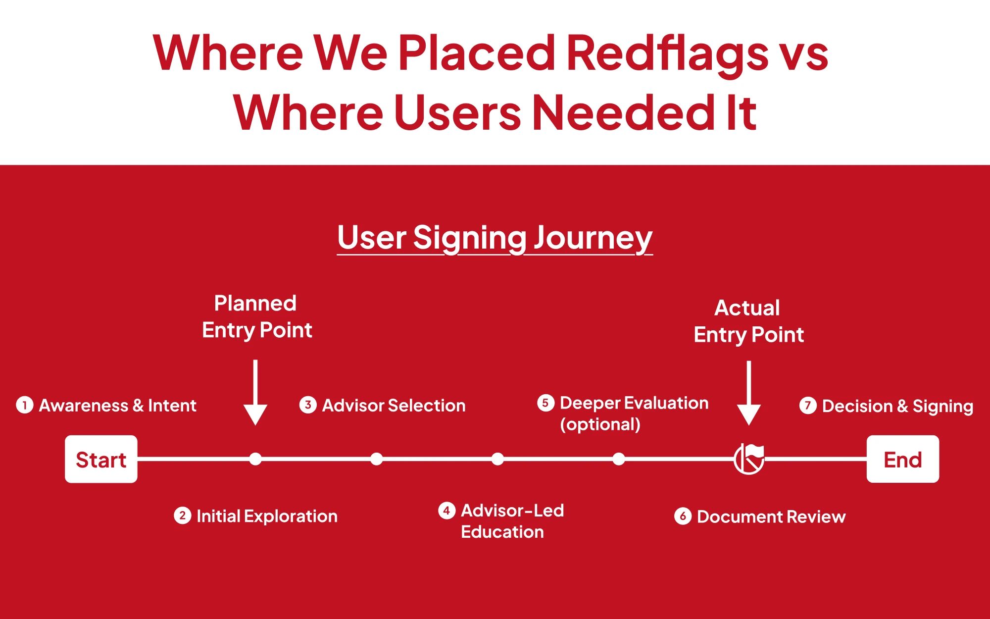 User signing journey showing the pivot in positioning
